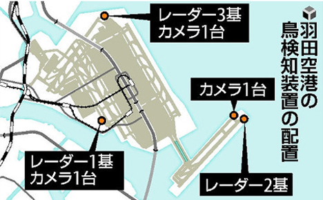 羽田空港に設置された10億円の鳥検知装置は、性能不良で機能していない事が判明！