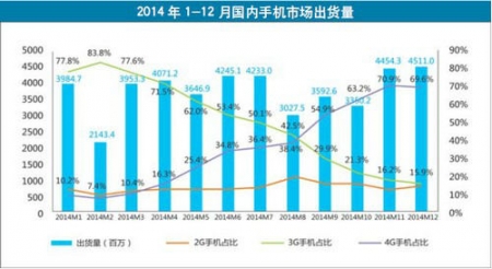 2014年中国携帯電話出荷数
