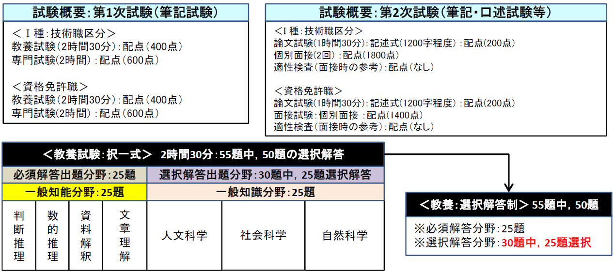 和歌山県技術・資格免許2
