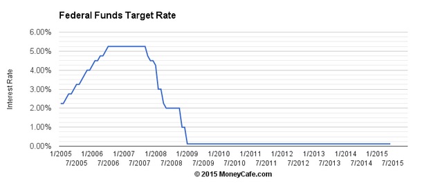 米国Federal Funds Target Rateチャート