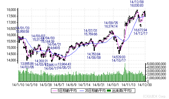 chart21_日経平均_2014年
